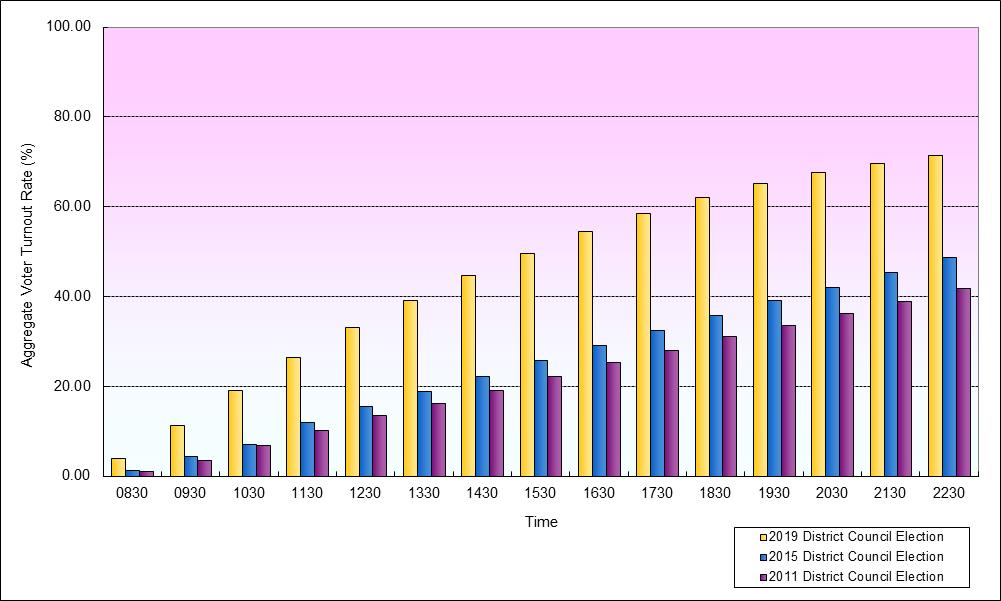 Growth in Voter Turnout Rates at 18 Districts (Kowloon City)